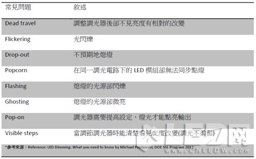 【LED净化灯】灯条调光应用下的驱动电源选择