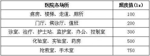 医院典型场所【LED净化灯】照明设计思路详解